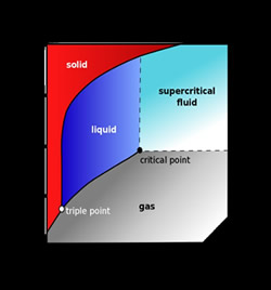 SUPERCRITICAL FLUID CHROMATOGRAPHY
